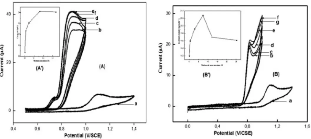 Figure 5. Cyclic voltammograms (0.001 M in 0.1 M Bu 4 NPF 6 DMF solution scan rate 25 mV s −1 ) for the electro- electro-catalytic oxidation of methanol: Inset (A): 1, methanol concentrations: (a) 0.0 M, (b) 0.0097 M, (c) 0.0437 M, (d) 0.160 M, (e) 0.2377 
