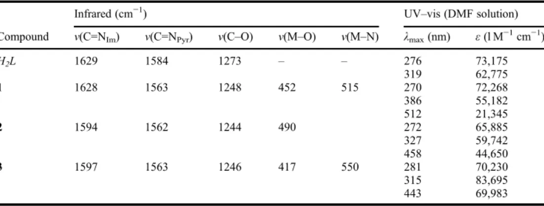 Table 3. Main spectroscopic data for the ligand and its complexes.