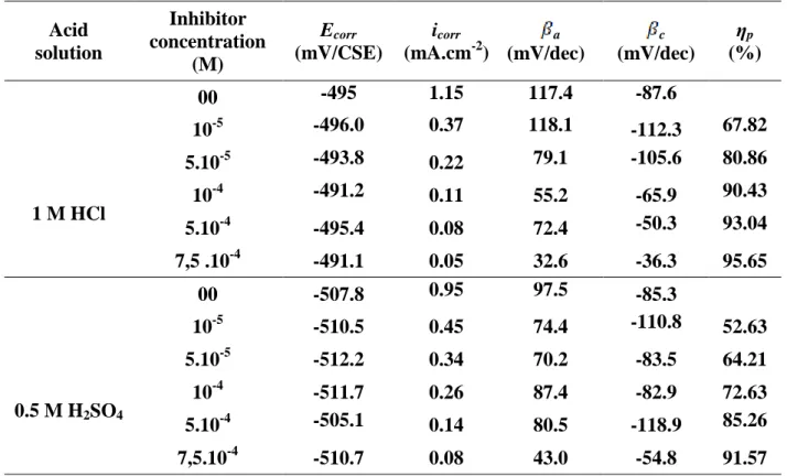 Table  3.  Polarization  parameters  and  inhibition  efficiency  values  for    Carbone  steel  X48  after  30  minutes immersion period in 1 M HCl and 0.5 M H 2 SO 4  in absence and presence of different  concentrations of inhibitor L at 25 °C  Acid  sol