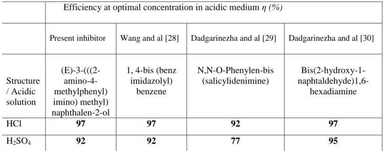Table 4. Comparison of the results obtained in this study by previous work for similar type of Schiff  base compounds