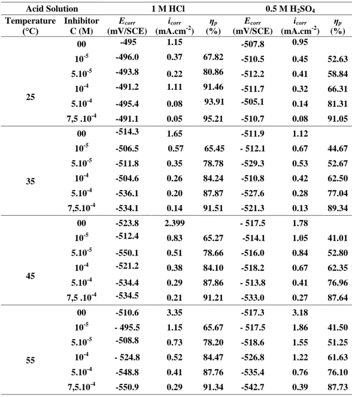 Table 6. Effect of temperature on electrochemical parameters and inhibition efficiency for carbon steel  in 1 M HCl or 0.5 M H 2 SO 4  in the absence and presence of ligand L 