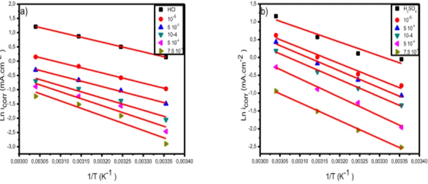Figure  6.  Arrhenius  plot  for  Carbon  steel  X48  corrosion  in  the  absence  and  presence  of  different  concentrations of ligand L in 1 M HCl (a) and 0.5 M H 2 SO 4  (b) 
