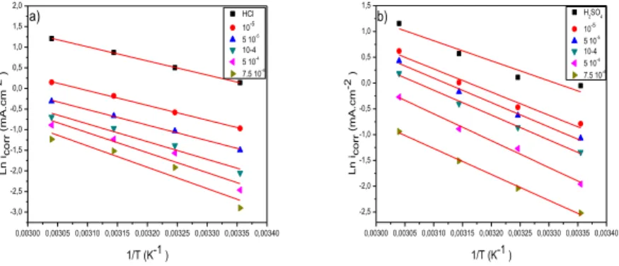 Figure  6.  Arrhenius  plot  for  Carbon  steel  X48  corrosion  in  the  absence  and  presence  of  different  concentrations of ligand L in 1 M HCl (a) and 0.5 M H 2 SO 4  (b) 