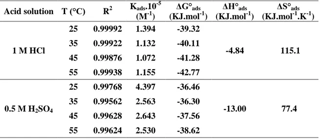 Table 8. Thermodynamic parameters for the adsorption of ligand L in 1 M HCl and 0.5 M H 2 SO 4  on  the Carbon steel at 25–55 °C 