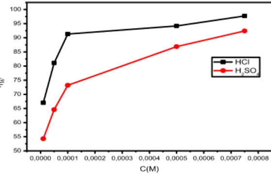 Figure 1. Plot of variation of inhibition efficiency with concentration of inhibitor  L in 1 M HCl and  0.5 M H 2 SO 4  at 25  0 C 
