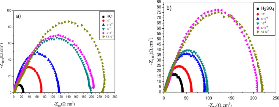 Figure 2. Nyquist plot at different concentrations of inhibitor L in 1 M HCl (a) and 0.5 M H 2 SO 4  (b)  solution at 25 °C 