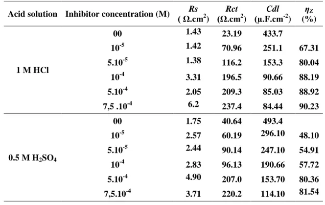 Table  2.  Impedance  parameters  and  inhibition  efficiency  values  for  carbon  steel  X48  after  30  min  immersion  period  in  1  M  HCl  and  0.5  M  H 2 SO 4   in  absence  and  presence  of  different  concentrations of inhibitor L at 25 °C  