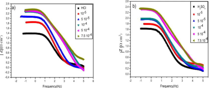 Figure  3.  Bode  plot  at  different  concentrations  of  inhibitor  L  in  1  M  HCl  (a)  and  0.5  M  H 2 SO 4  (b)  solution at 25 °C 