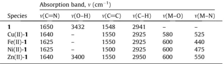 Fig. 1. Asymmetric units for nickel(II)- and copper(II)–Schiff base complexes: (I) Ni(II)-1 and (II) Cu(II)-1.