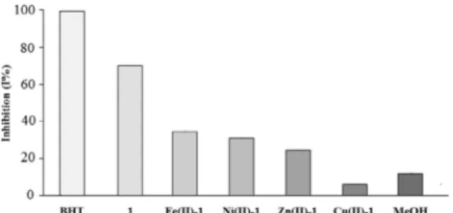 Fig. 4. Antioxidant activity of b-carotene bleaching in the presence of ligand and metal complexes, methanol, and BHT during 24 h