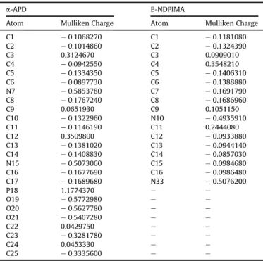 Table 6 summarizes the calculated values of the interaction energy and binding energy of the examined compounds