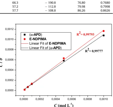 Fig. 5. Langmuir isotherm adsorption plot of the a -APD and E-NDPIMA on the iron surface in 0.5 mol L 1 H 2 SO 4 at 25  C established from weight loss measurement.