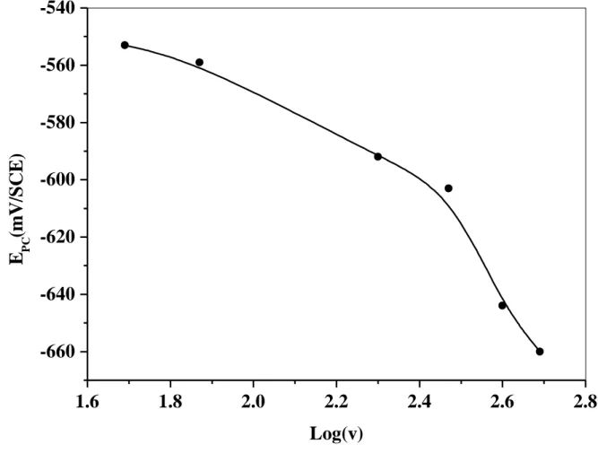 Figure 8. Plot of E pc  vs. log v for the Mn(III)L 2 ClPy complex , C= 10 -3  M in 0.1 M TBAP–DMF   