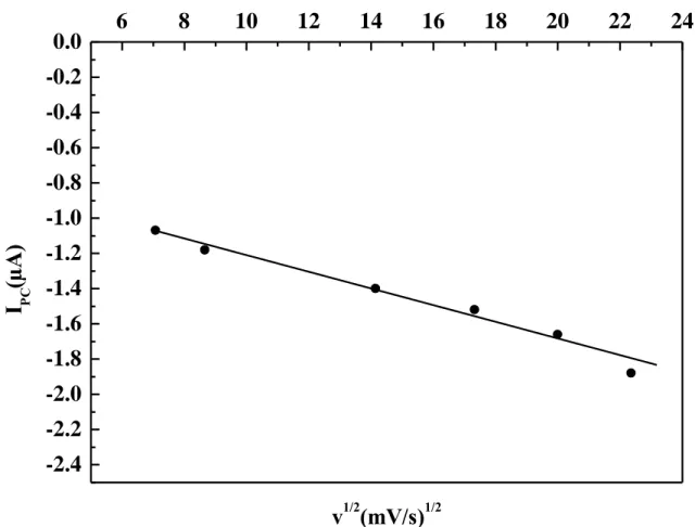 Figure 9. Plot of i pc  vs. ν 1/2  for the Mn(III)L 2 ClPy complex, C= 10 -3  M in 0.1 M TBAP–DMF 