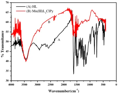 Figure 1. FT-IR spectra of A: (HL) ligand and B: its metal Mn(III)L 2 ClPy complex  