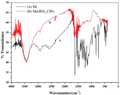 Figure 1. FT-IR spectra of A: (HL) ligand and B: its metal Mn(III)L 2 ClPy complex  