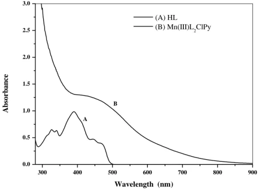 Figure 2. –Vis spectra of A: (HL) ligand and B: its metal Mn(III)L 2 ClPy complex. 