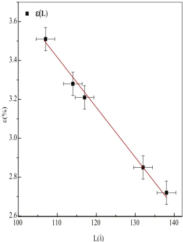 Fig. 2. Microstrain as a function of crystallite size. The bold points are ex- ex-perimental values; the straight line is just a guide for the eyes.