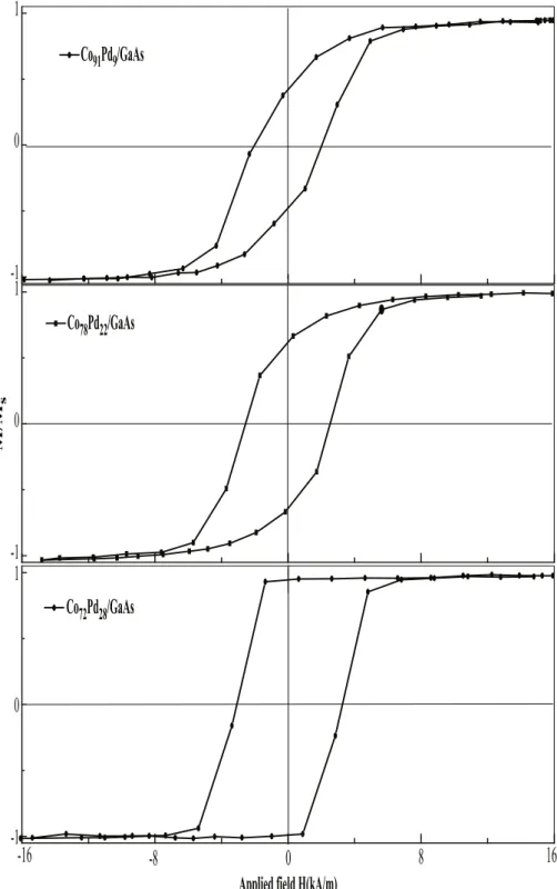 Fig. 4. Representative Hysteresis curves for the Co 100-x Pd x /GaAs thin ﬁlms, recorded in the longitudinal conﬁguration