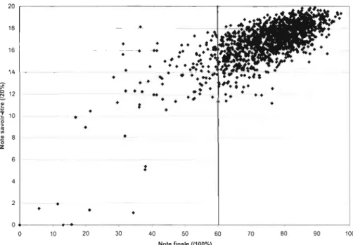 Figure  1 :  Note  du  savoir-être  des  étudiants  (sur  20)  en  fonction  de  la  note  finale  de  cette  unité  (sLir  100)  pour  les  3  années  du  baccalauréat  de  biologie  en  APP