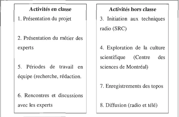 Figure  2.1  Les  principales activités du  projet lCS 