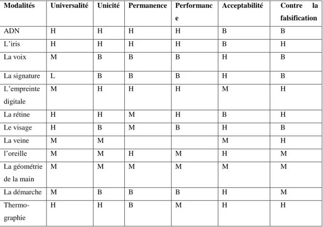 Tableau 1. 2 Comparaison des Technologies Biométriques (H=Haut, B=Bas et M=Moyenne)  Modalités  Universalité  Unicité  Permanence  Performanc