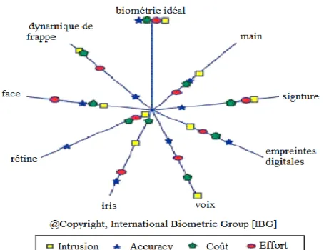 Figure 1. 6 Analyse de Zephyr : Comparaison de différentes modalités sur la  base des 4 critères  