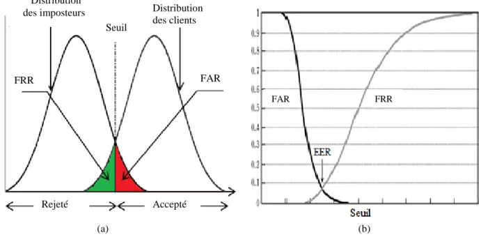 Figure 1.16 La relation entre FAR et FRR et le seuil T 