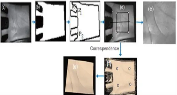 Figure 4. 4 Les étapes d'extraction du ROI d'une image de palmprints 2D et sa correspondante 3D