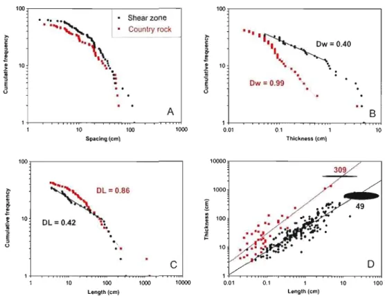 Figure 8.  Statistic distributions of vein geometric parameters at  MacCormack for  veins  from  the  shear  zone  and  the  country rock