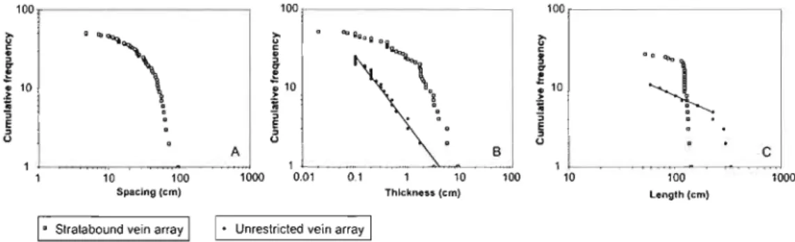 Figure  9.  Statistic  distributions  of  vein  geometric  parameters  at  South  Rambull  for  a  restricted  stratabound vein array and for an unrestricted vein array