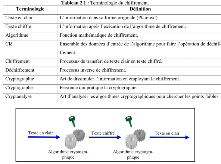 Tableau 2.1 : Terminologie du chiffrement. 