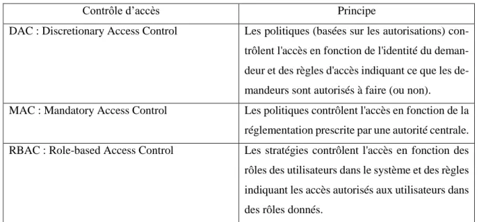 Tableau 2.2 : Principes de contrôle d’accès. 