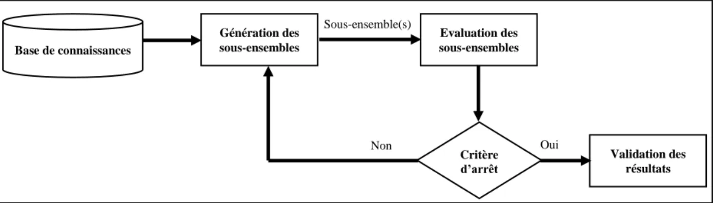 Figure 3.1 : Processus de la sélection d’attributs [3]. 