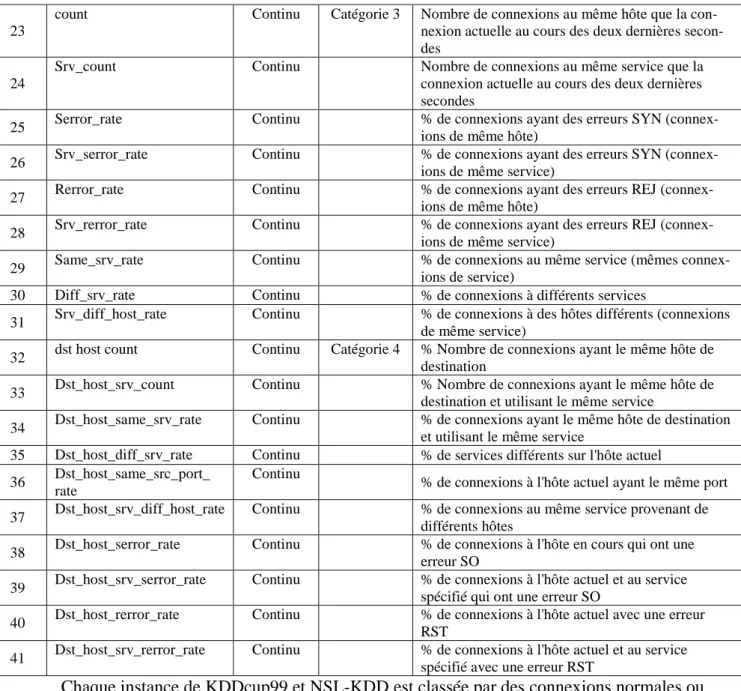 Tableau 3.2. Détail de KDDcup99. 