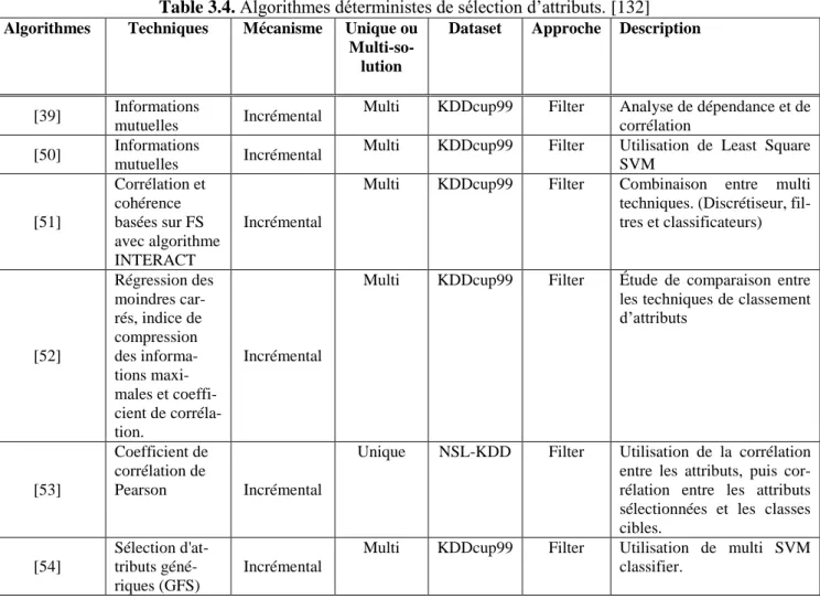 Table 3.4. Algorithmes déterministes de sélection d’attributs. [132] 