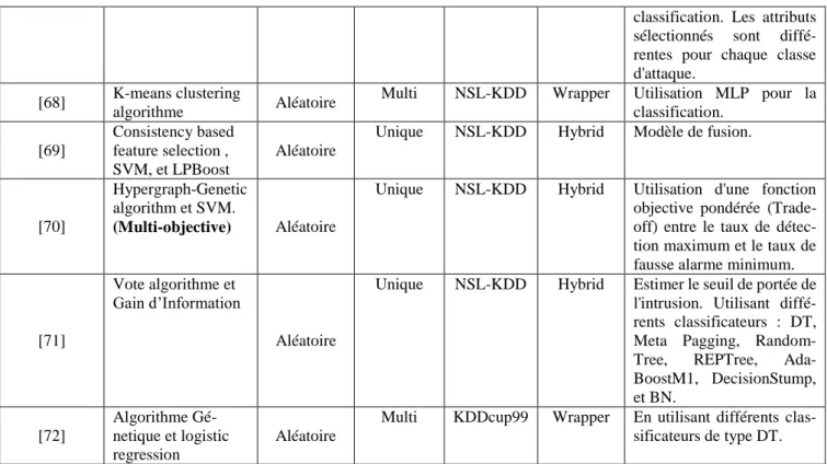 Tableau 3.7 Résultats des algorithmes de sélection d’attributs des modèles intelligents