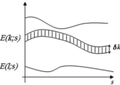 FIG. 2. Evolution of a range of energy of width ␦ k as a function of time.