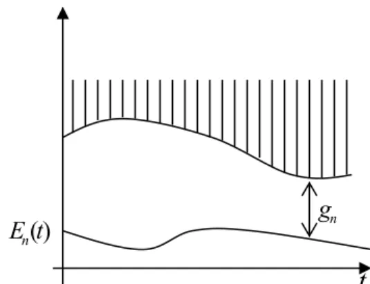 Figure 1 : La variation de la différence entre les  niveaux d’énergie en fonction du temps