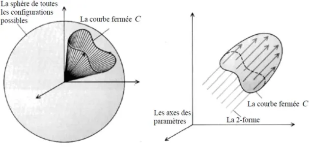 Figure 5 : L’angle solide enfermé par la courbe  [91]. 