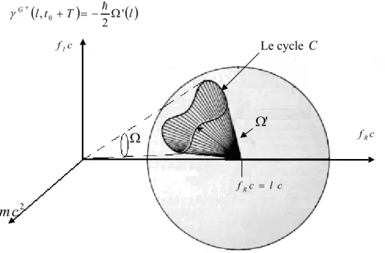 Figure 9 : L’angle solide dans le cas du spectre continu. 