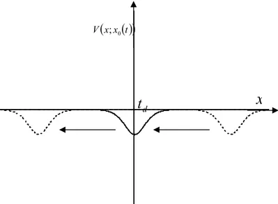Figure 11 : Les différentes positions du potentiel au  cours du temps.  xxtV;0d xt