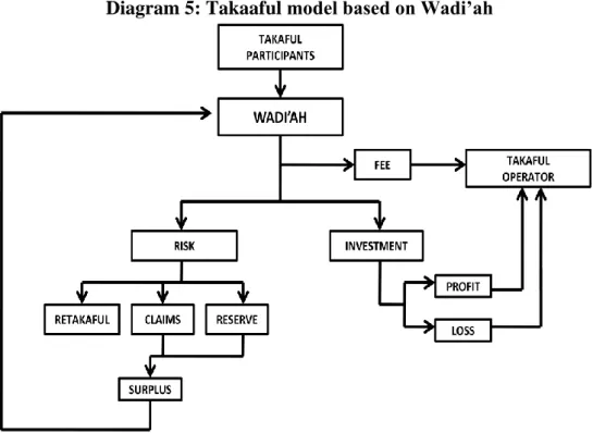Diagram 5: Takaaful model based on Wadi’ah 