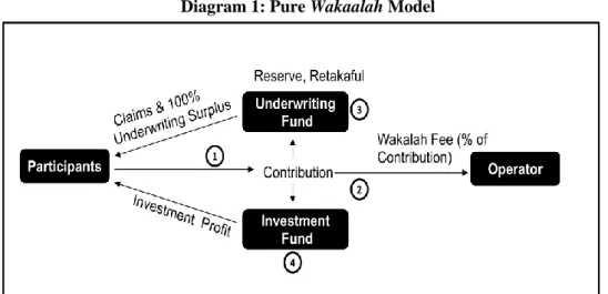 Diagram 1: Pure Wakaalah Model 