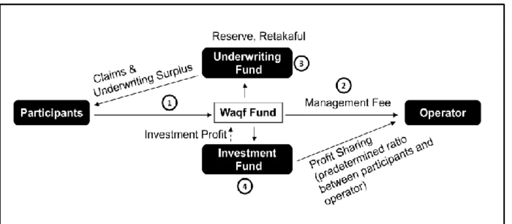 Diagram 4: Waqf Model 