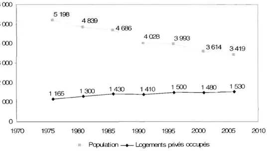 Figure 4.2  : Évolution de  la population et du  nombre de  logements privés occupés à Percé 