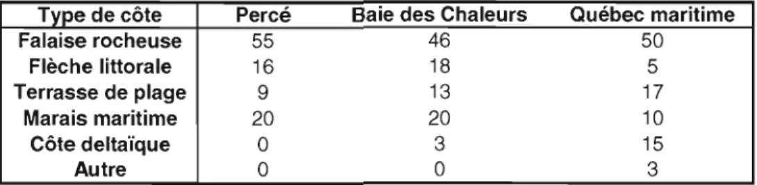 Tableau 3.2 : Répartition  des types de côte selon  les secteurs considérés  (pourcentage de  la  longueur de  côte) 