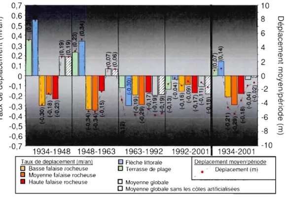 Figure 3.2  : Évolution globale de  la  ligne de  rivage en  fonction  du  type  de  côte  entre  1934 et 2001 