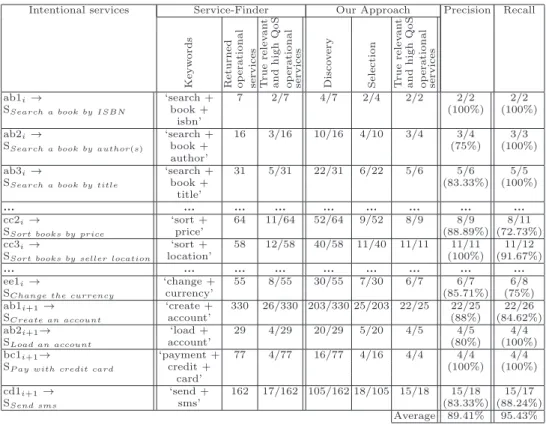 Table 2. Precision and recall of services of the e-books application