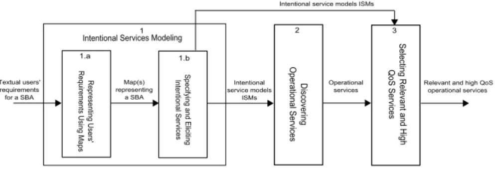 Fig. 1. A requirement-centric approach to WS modeling, discovery, and selection